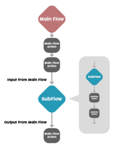 subflow salesforce