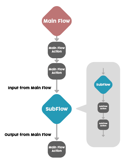 flow subflow - explanation chart