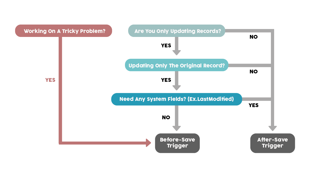 Articles flow. Trigger in marketing.