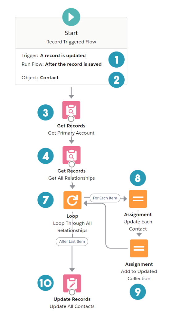 Update contacts using Account Contact Relationship